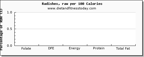 folate, dfe and nutrition facts in folic acid in radishes per 100 calories