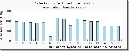 folic acid in raisins folate, dfe per 100g