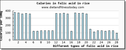 folic acid in rice folate, dfe per 100g