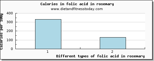 folic acid in rosemary folate, dfe per 100g