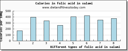 folic acid in salami folate, dfe per 100g