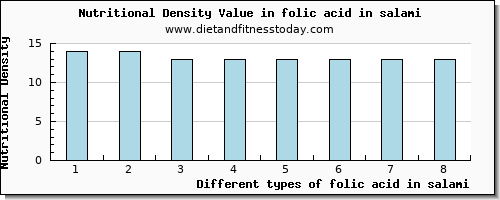 folic acid in salami folate, dfe per 100g