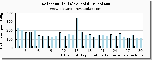folic acid in salmon folate, dfe per 100g