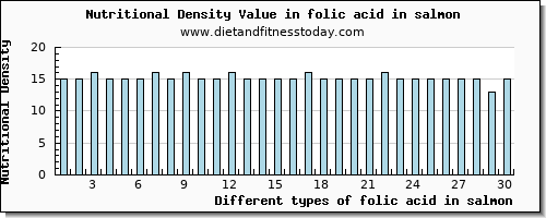 folic acid in salmon folate, dfe per 100g