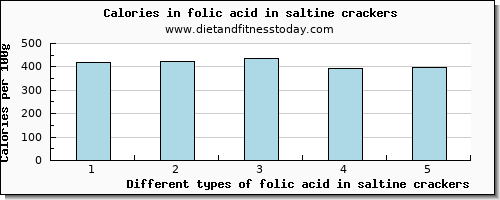 folic acid in saltine crackers folate, dfe per 100g