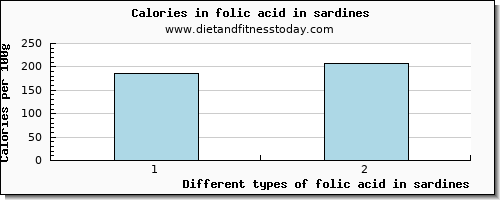 folic acid in sardines folate, dfe per 100g