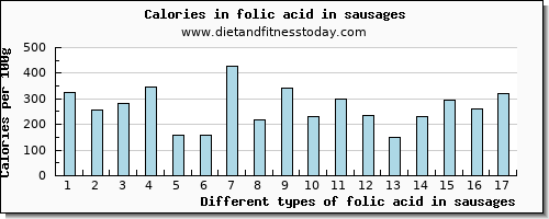 folic acid in sausages folate, dfe per 100g