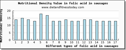 folic acid in sausages folate, dfe per 100g
