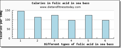 folic acid in sea bass folate, dfe per 100g