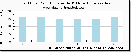 folic acid in sea bass folate, dfe per 100g
