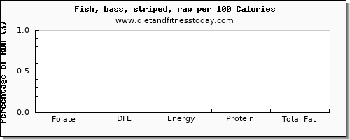 folate, dfe and nutrition facts in folic acid in sea bass per 100 calories