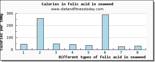 folic acid in seaweed folate, dfe per 100g
