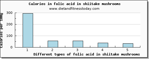 folic acid in shiitake mushrooms folate, dfe per 100g