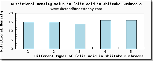 folic acid in shiitake mushrooms folate, dfe per 100g