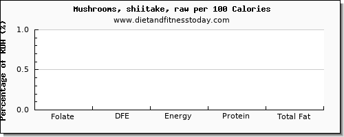 folate, dfe and nutrition facts in folic acid in shiitake mushrooms per 100 calories