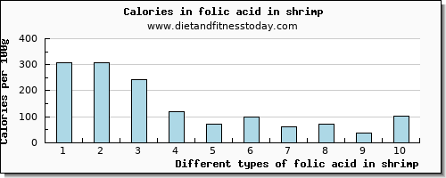 folic acid in shrimp folate, dfe per 100g