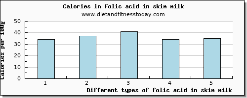 folic acid in skim milk folate, dfe per 100g