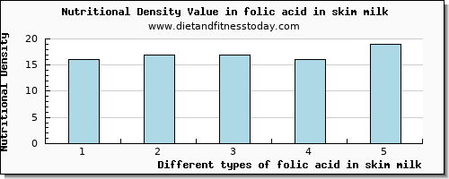 folic acid in skim milk folate, dfe per 100g