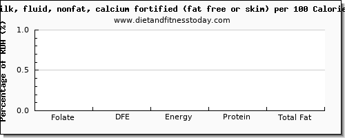 folate, dfe and nutrition facts in folic acid in skim milk per 100 calories