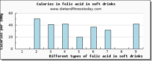 folic acid in soft drinks folate, dfe per 100g