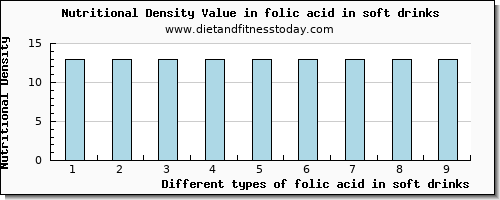 folic acid in soft drinks folate, dfe per 100g