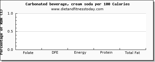 folate, dfe and nutrition facts in folic acid in soft drinks per 100 calories