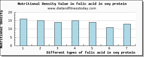 folic acid in soy protein folate, dfe per 100g