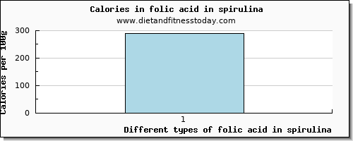 folic acid in spirulina folate, dfe per 100g