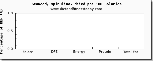 folate, dfe and nutrition facts in folic acid in spirulina per 100 calories