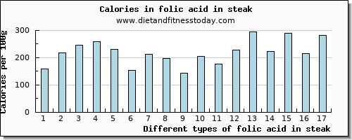 folic acid in steak folate, dfe per 100g