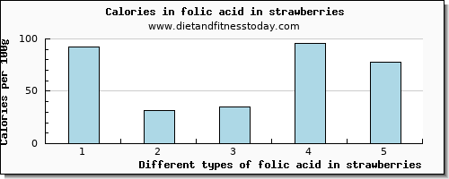 folic acid in strawberries folate, dfe per 100g