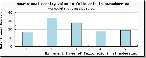 folic acid in strawberries folate, dfe per 100g