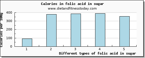 folic acid in sugar folate, dfe per 100g