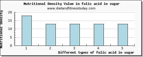 folic acid in sugar folate, dfe per 100g