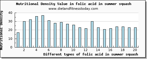 folic acid in summer squash folate, dfe per 100g