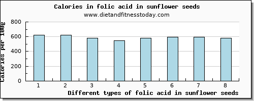 folic acid in sunflower seeds folate, dfe per 100g