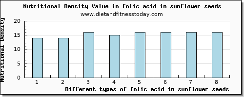 folic acid in sunflower seeds folate, dfe per 100g
