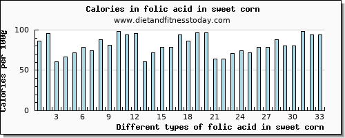 folic acid in sweet corn folate, dfe per 100g