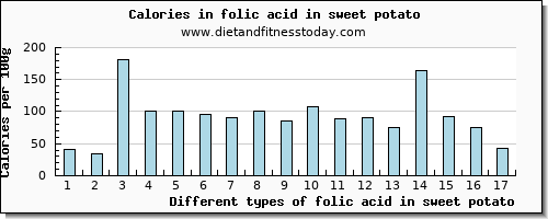 folic acid in sweet potato folate, dfe per 100g