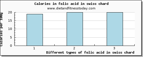 folic acid in swiss chard folate, dfe per 100g