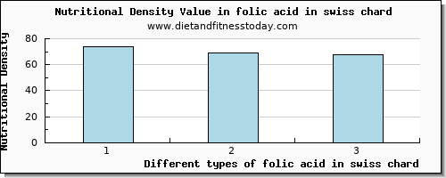 folic acid in swiss chard folate, dfe per 100g