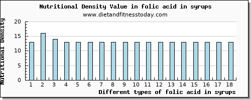 folic acid in syrups folate, dfe per 100g