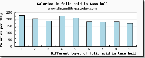 folic acid in taco bell folate, dfe per 100g