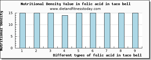 folic acid in taco bell folate, dfe per 100g