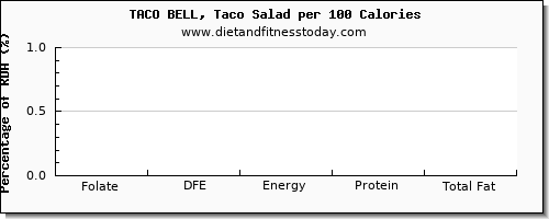 folate, dfe and nutrition facts in folic acid in taco bell per 100 calories