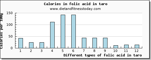 folic acid in taro folate, dfe per 100g
