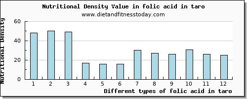 folic acid in taro folate, dfe per 100g