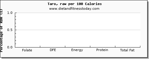 folate, dfe and nutrition facts in folic acid in taro per 100 calories