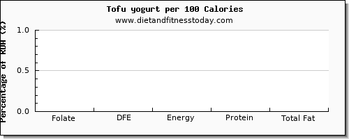 folate, dfe and nutrition facts in folic acid in tofu per 100 calories