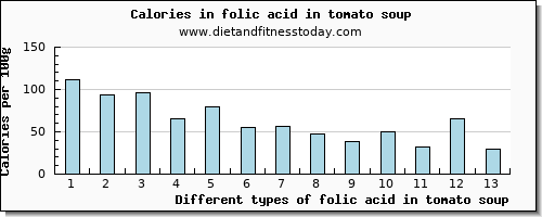 folic acid in tomato soup folate, dfe per 100g